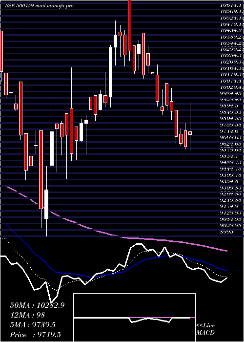  Daily chart ProcterGam