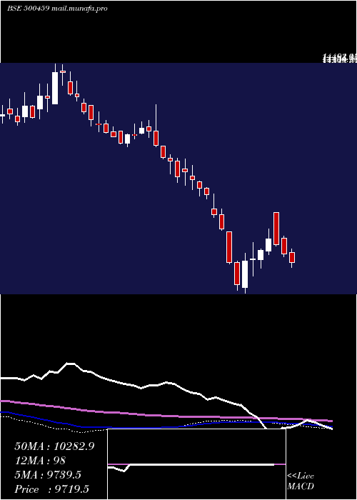  weekly chart ProcterGam