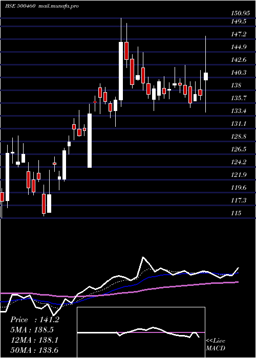  Daily chart Mukand