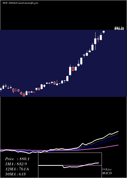  Daily chart Agcnet
