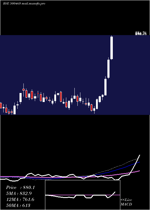  weekly chart Agcnet