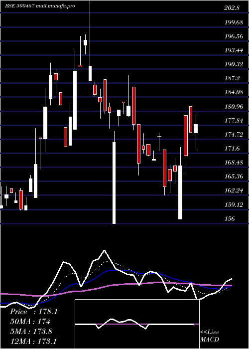  Daily chart HarrMalayal