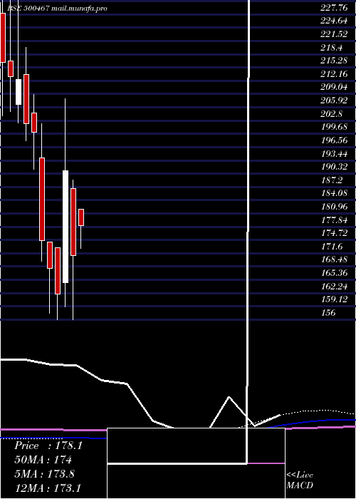  monthly chart HarrMalayal