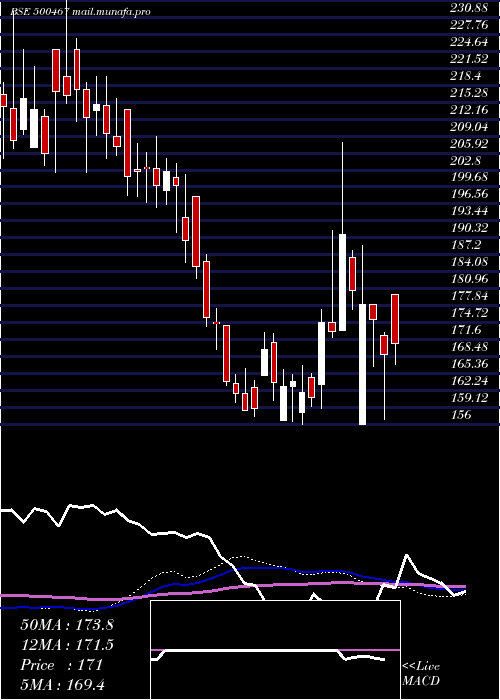  weekly chart HarrMalayal