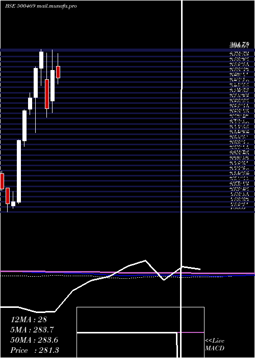  monthly chart FederalBank