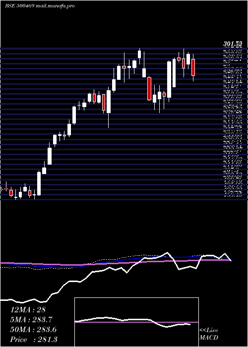  weekly chart FederalBank