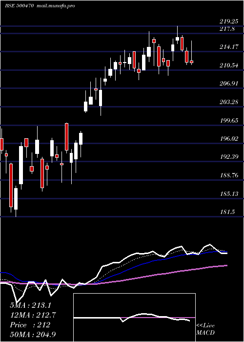  Daily chart TataSteel