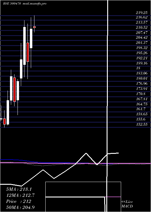  monthly chart TataSteel