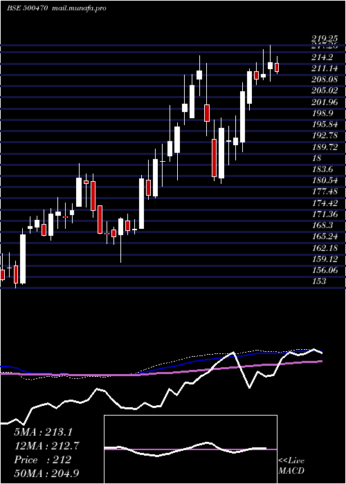  weekly chart TataSteel