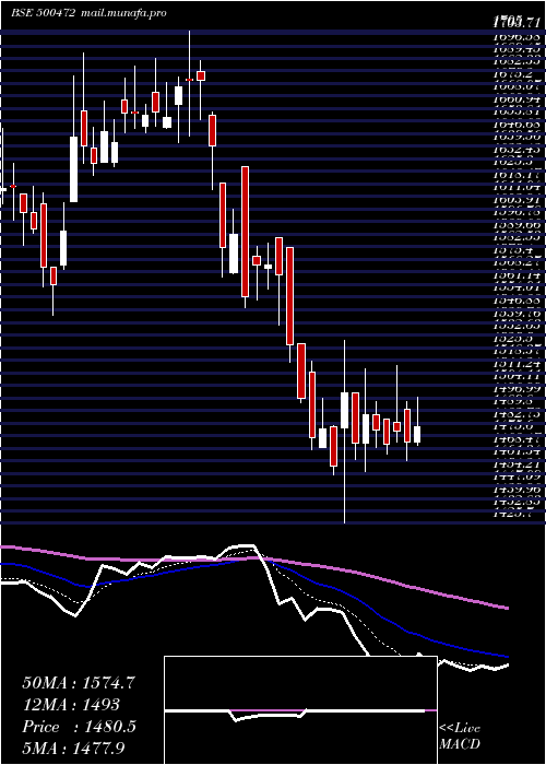  Daily chart SkfIndia