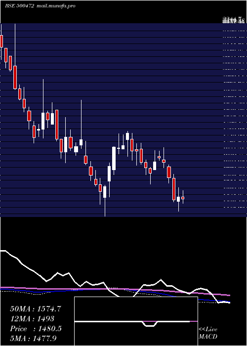  weekly chart SkfIndia