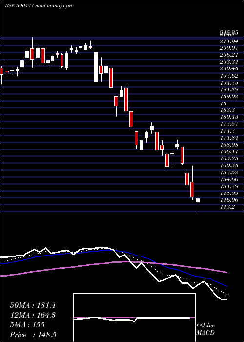  Daily chart AshokLeyl