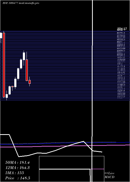  monthly chart AshokLeyl