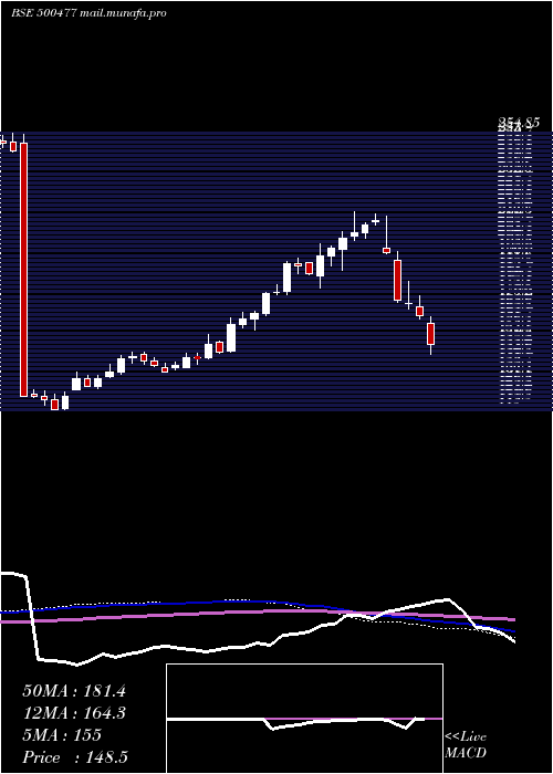  weekly chart AshokLeyl