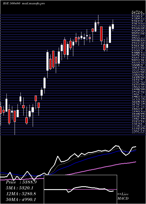  Daily chart CumminsI