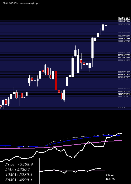  weekly chart CumminsI