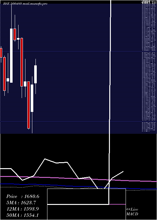  monthly chart TataComm