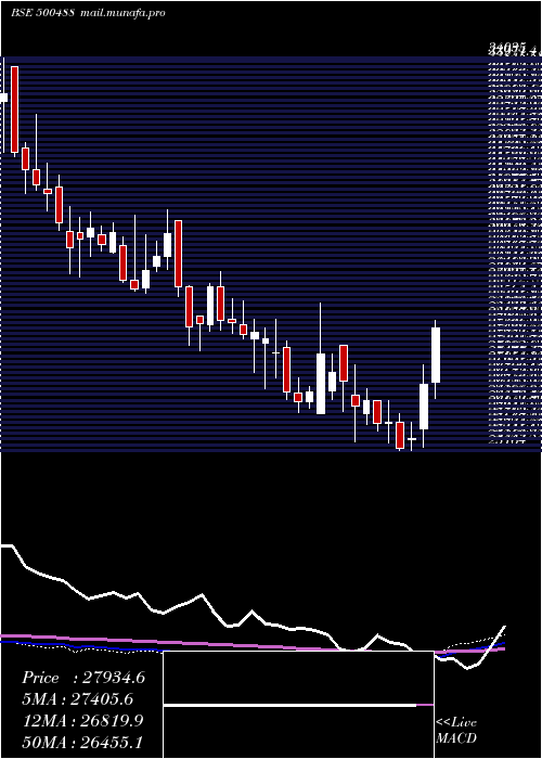  weekly chart AbbottI