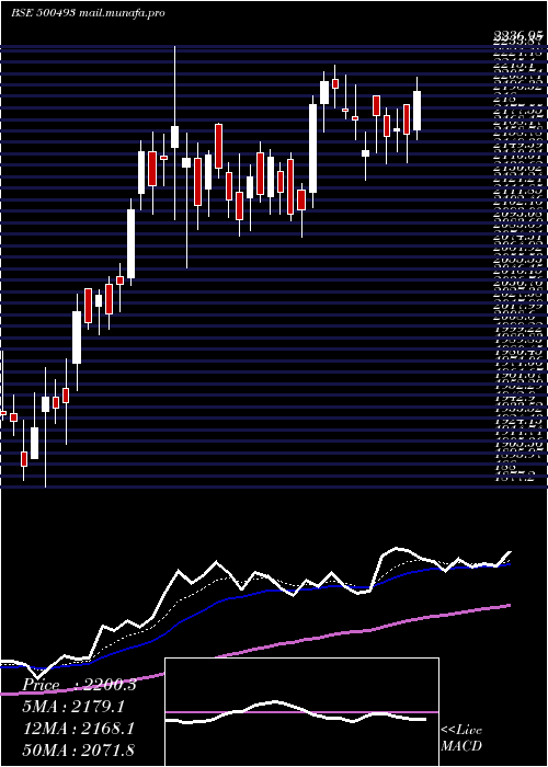  Daily chart BharatForge