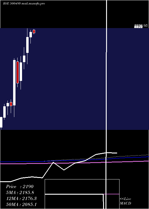  monthly chart BharatForge