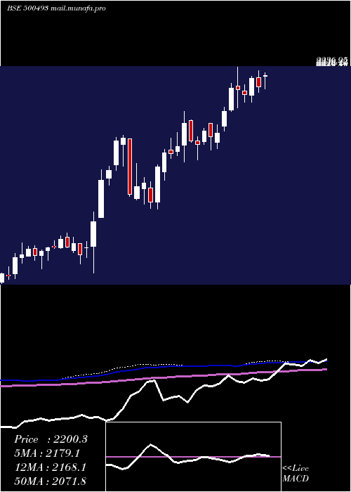  weekly chart BharatForge