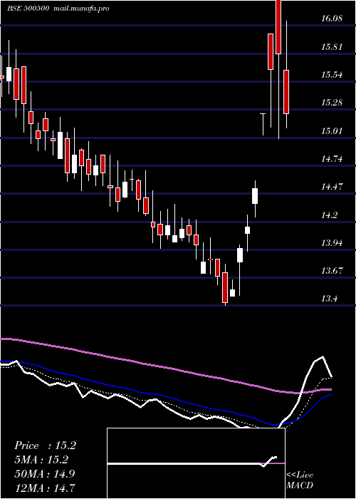 Daily chart HindMotors