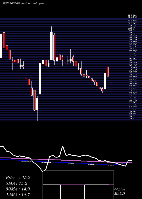  weekly chart HindMotors