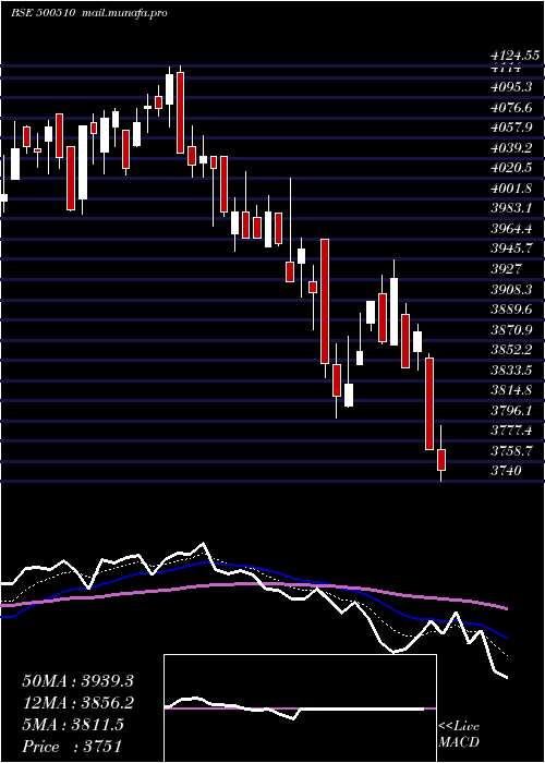  Daily chart LarsenTou