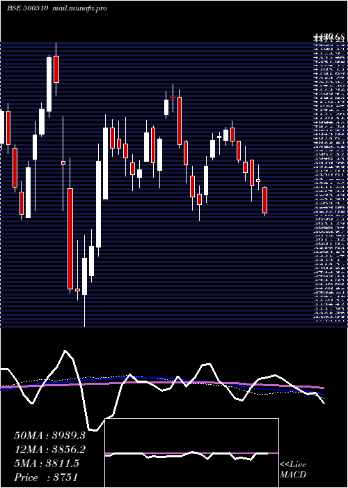  weekly chart LarsenTou
