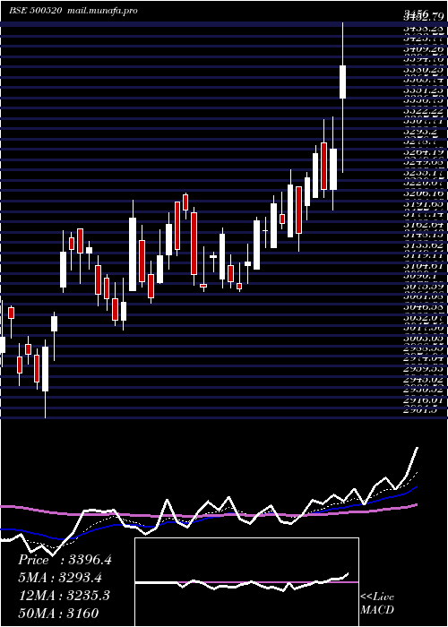  Daily chart MahMah