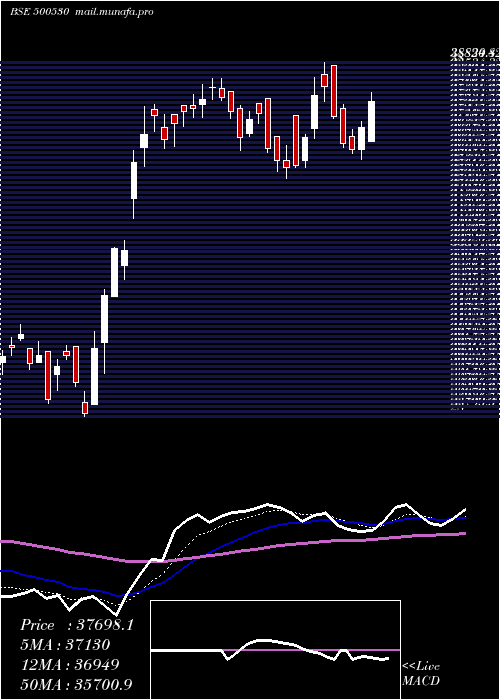  Daily chart Bosch