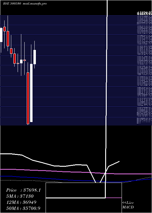  monthly chart Bosch