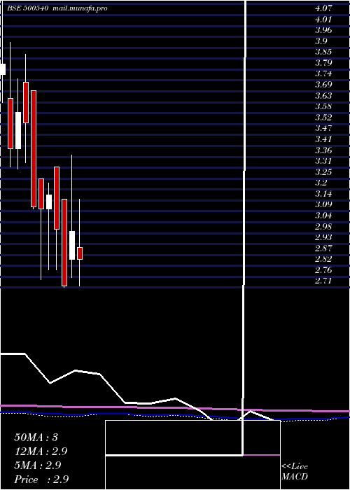  monthly chart Premier