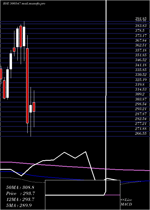  monthly chart BharatPet