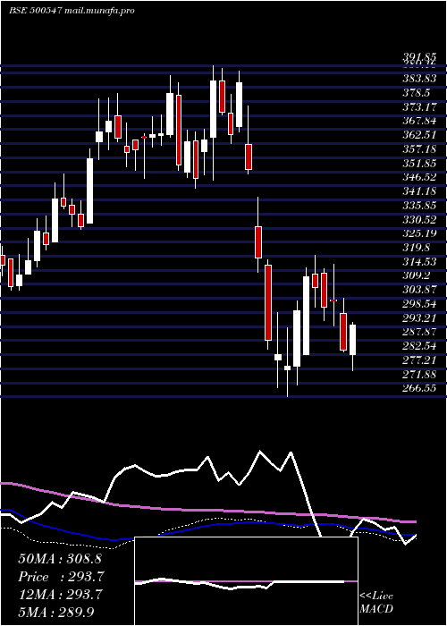  weekly chart BharatPet
