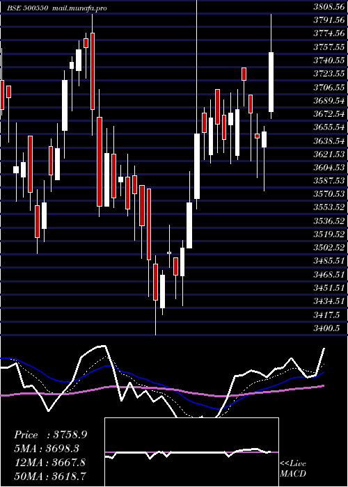 Daily chart Siemens