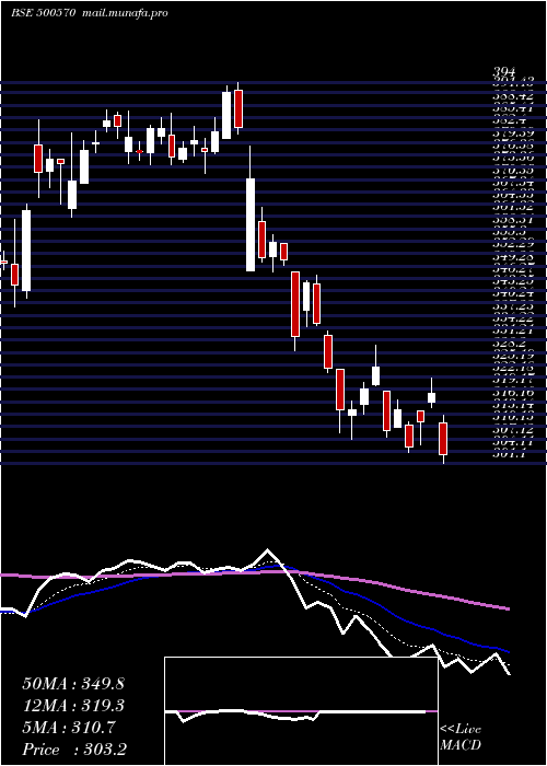  Daily chart TataMotors