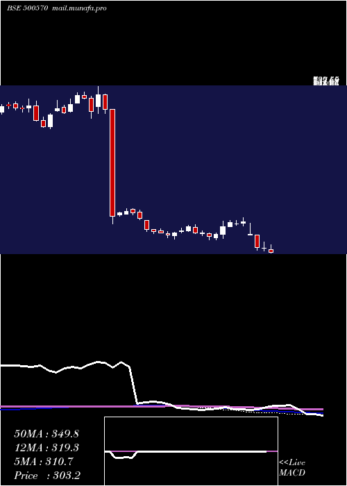  weekly chart TataMotors