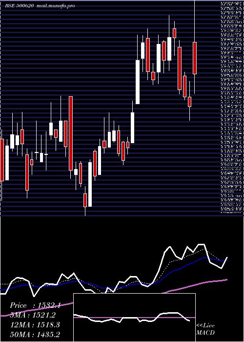  Daily chart GreatEaste