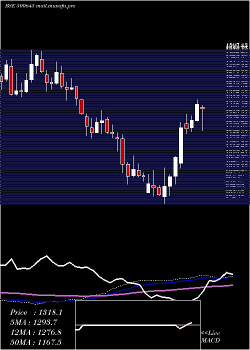  weekly chart DeepakFert