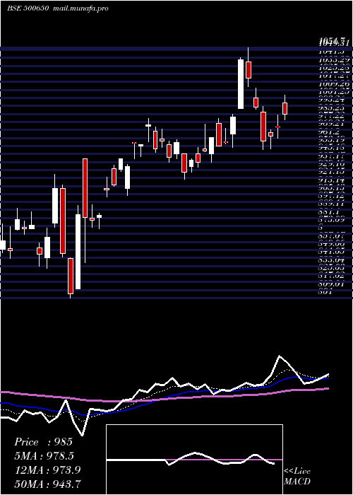  Daily chart ExcelIndust