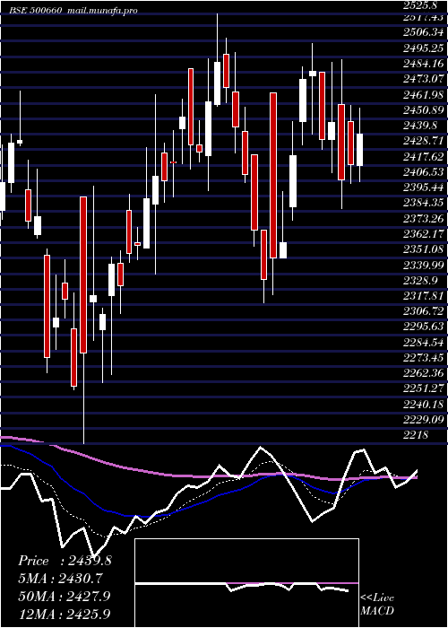  Daily chart Glaxosmith