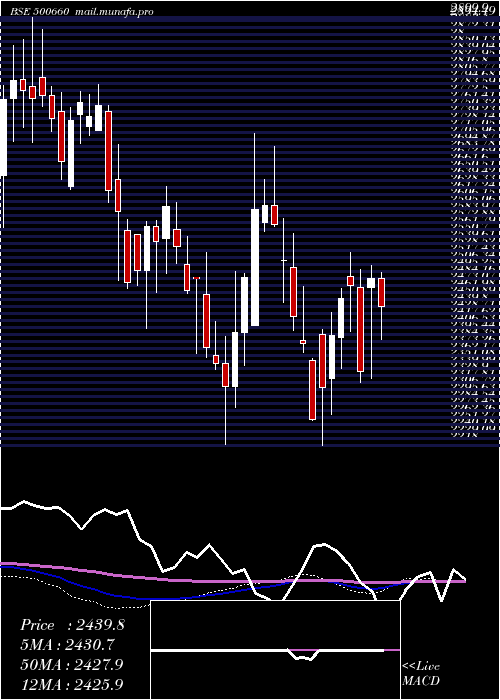  weekly chart Glaxosmith