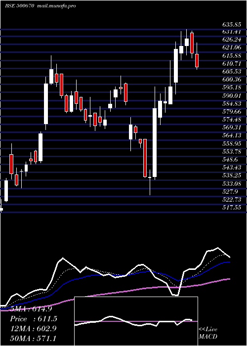  Daily chart GujNarmada