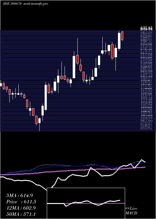  weekly chart GujNarmada