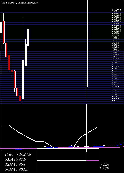  monthly chart Novartis