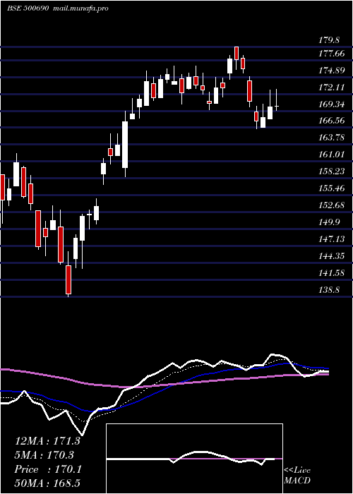  Daily chart GujSt