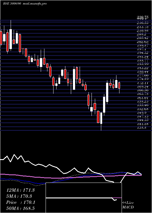  weekly chart GujSt
