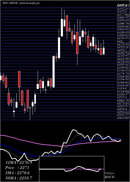  Daily chart HindUni
