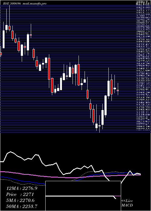  weekly chart HindUni